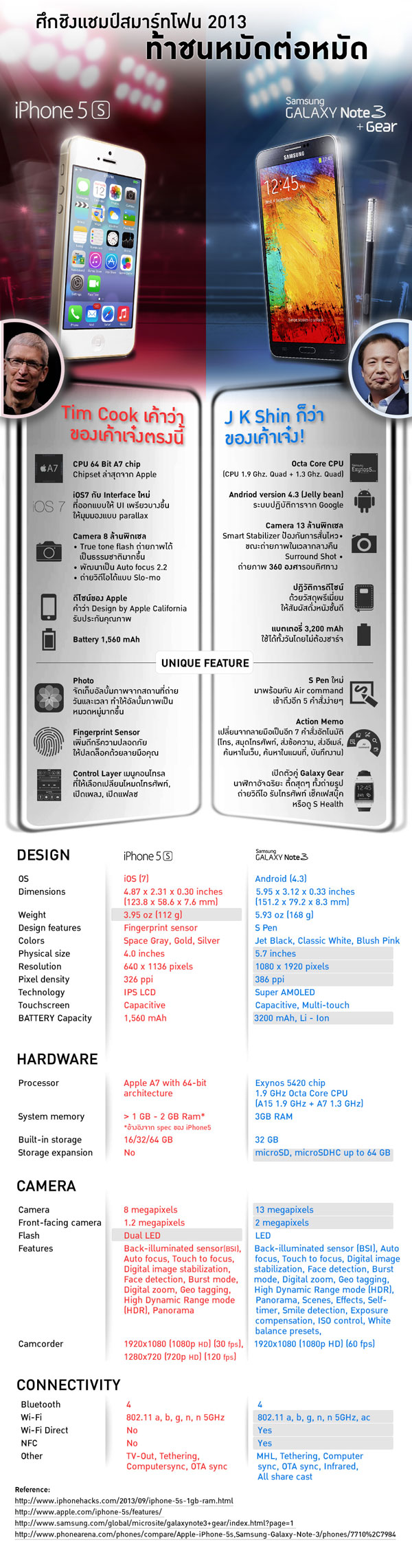 iPhone 5S vs Samsung Galaxy Note 3 + Gear ศึกชิงแชมป์สมาร์ทโฟน 2013 ท้าชนหมัดต่อหมัด