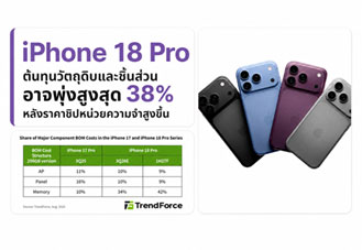 iPhone 18 Pro เจอต้นทุนพุ่ง 38% ราคาขายอาจสูงขึ้น หลังชิปหน่วยความจำแพง