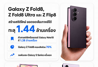 Samsung Galaxy Z Fold8, Z Fold8 Ultra และ Z Flip8 ทำลายสถิติพรีออเดอร์ในเกาหลีใต้ ยอดรวม 1.44 ล้านเครื่อง สูงสุดในประวัติศาสตร์ Galaxy