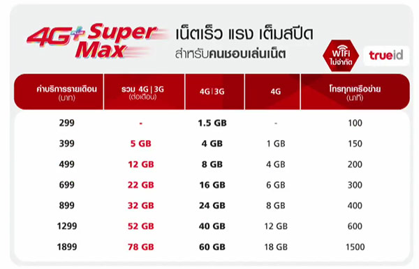 TrueMove H 4G+ Super Max ปล่อยของแรง! จ่ายแค่ 499 บาท ได้เน็ต 4G ถึง 12 ...