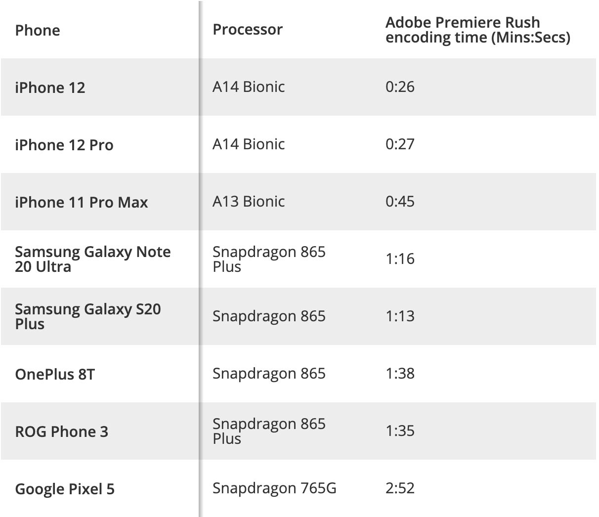 Сравнение 12 про и 14 про. Айфон 12 сравнение производительности. Apple a14 Bionic. Сравнение производительности айфон 11 и 12. Мощность айфонов.