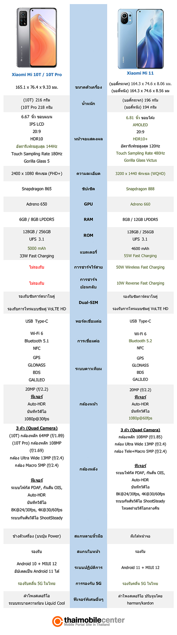 mi 10t กับ mi 10t pro ต่างกันยังไง samsung